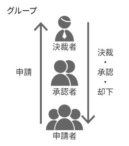 承認決裁機能