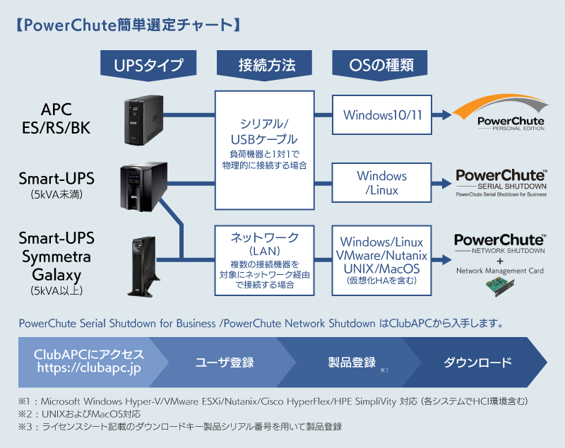 PowerChute簡単選定チャート