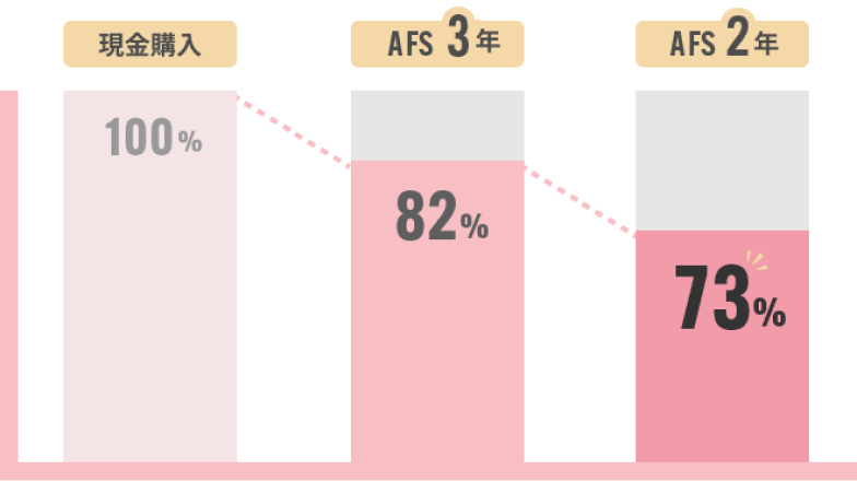 初期導入費用の軽減