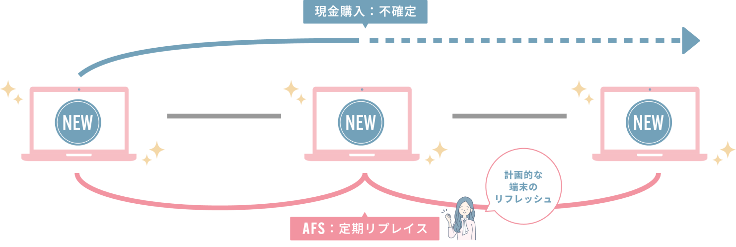 定期リプレイスのイメージ図