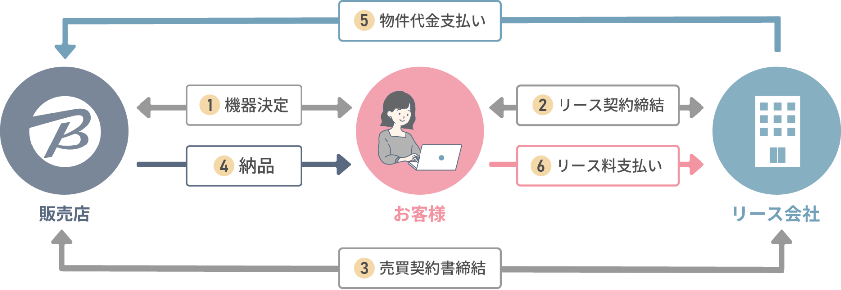 サービスご利用の流れ