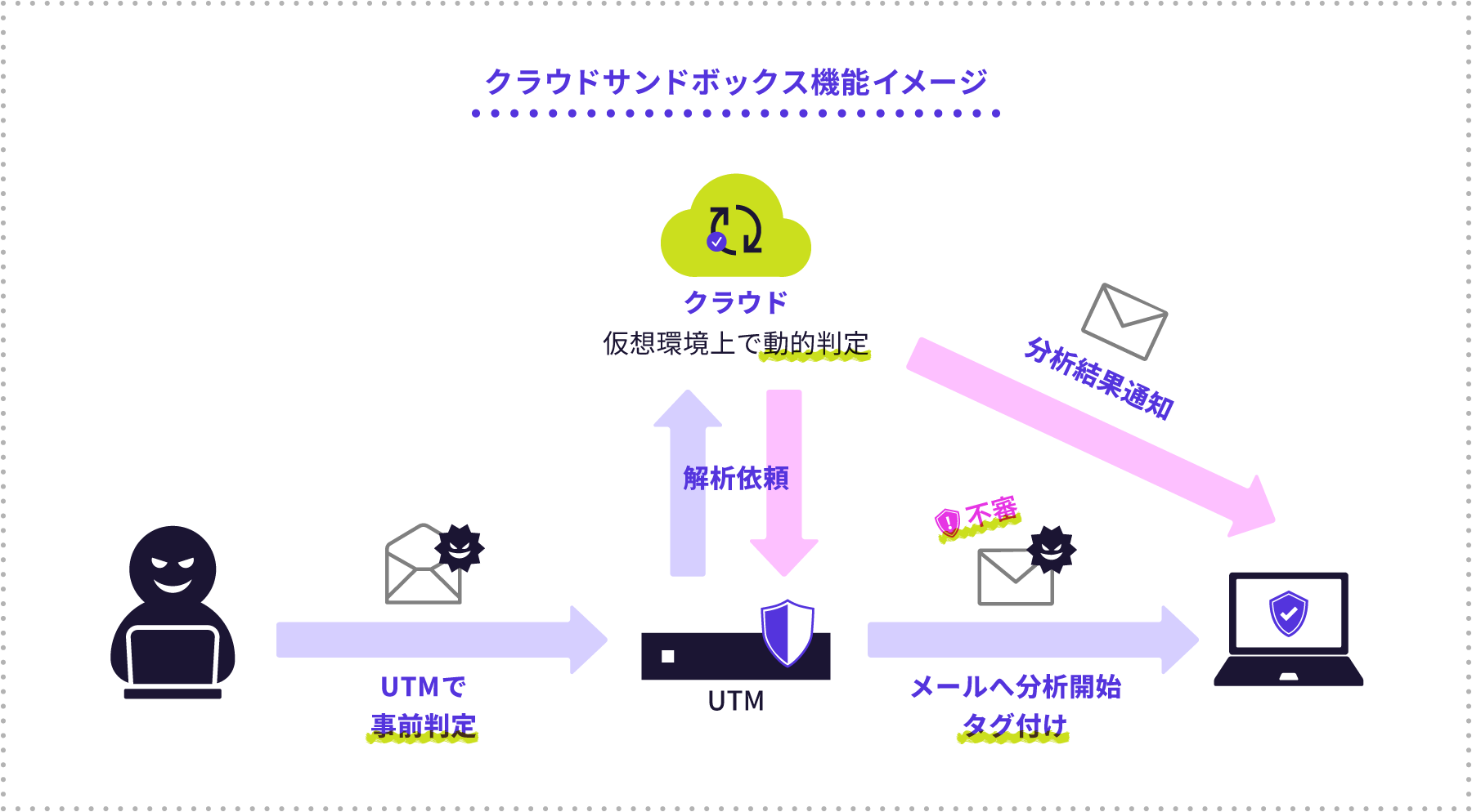 �N���E�h�T���h�{�b�N�X�@�\�C���[�W�̐}