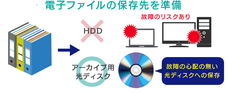 電子ファイルの保存先を準備