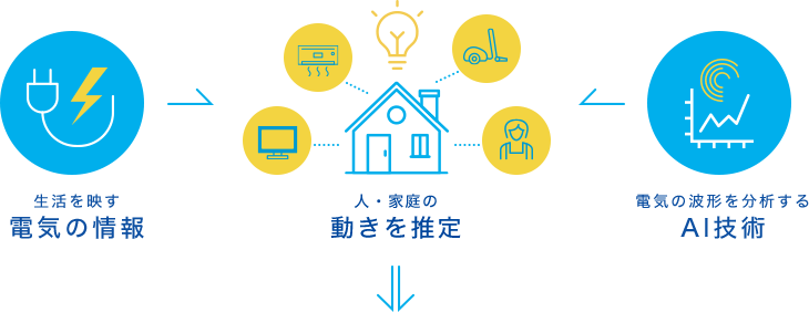 電気の運用技術/ビッグデータ分析・加工/最先端のAI分析技術